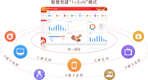 智慧党建系统优势之统一后台，三屏互动（“1+3+N”模式）